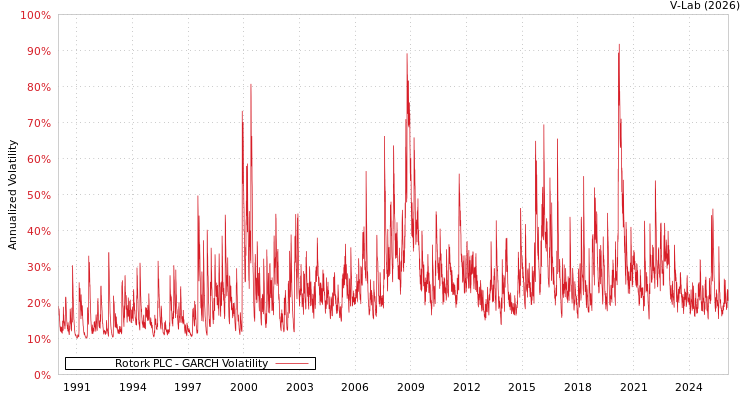 graph of Rotork PLC GARCH
