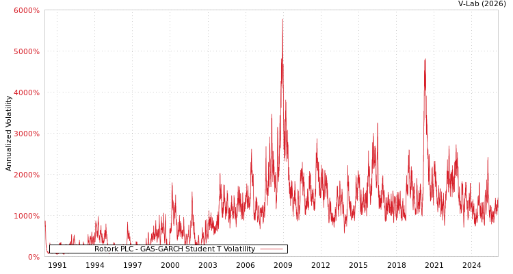 graph of Rotork PLC GAS-GARCH-T