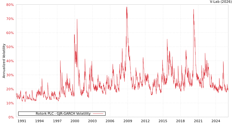 graph of Rotork PLC GJR-GARCH