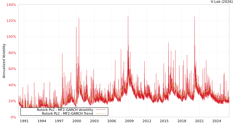 graph of Rotork PLC MF2-GARCH
