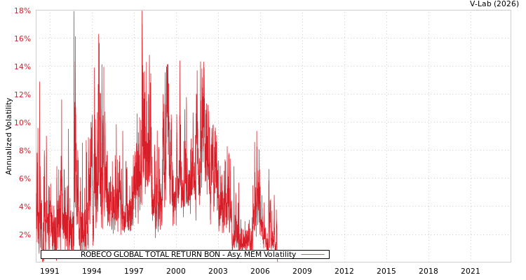 graph of ROBECO GLOBAL TOTAL RETURN BON AMEM