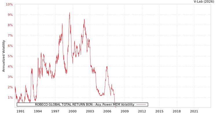 graph of ROBECO GLOBAL TOTAL RETURN BON APMEM