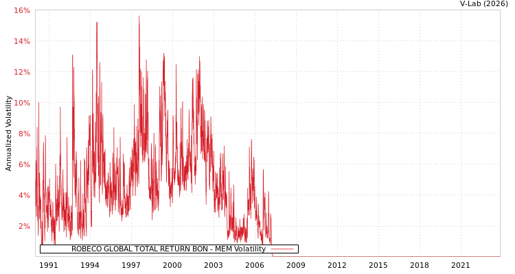 graph of ROBECO GLOBAL TOTAL RETURN BON MEM