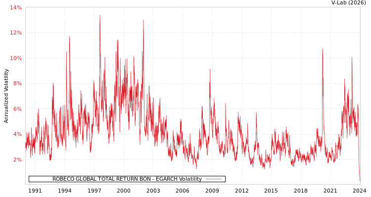 graph of ROBECO GLOBAL TOTAL RETURN BON EGARCH