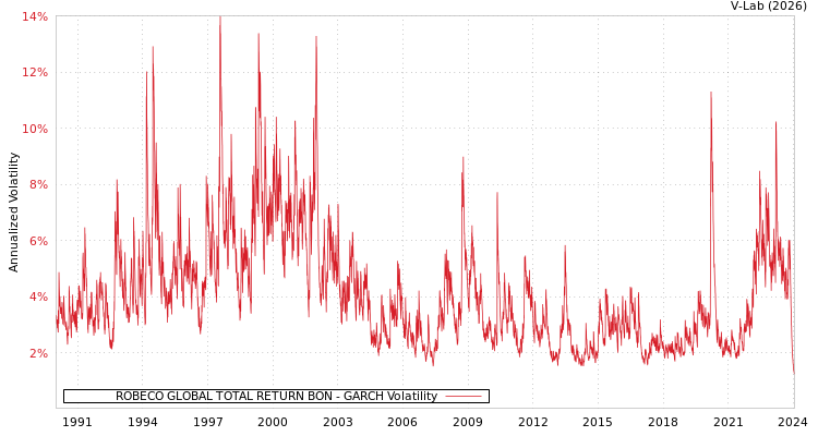 graph of ROBECO GLOBAL TOTAL RETURN BON GARCH