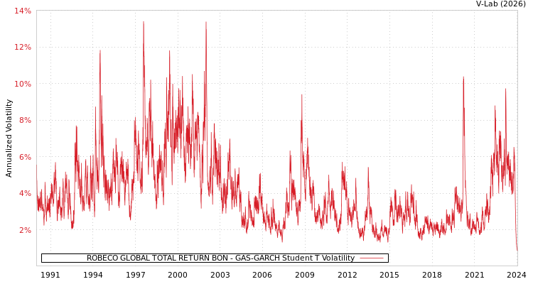 graph of ROBECO GLOBAL TOTAL RETURN BON GAS-GARCH-T