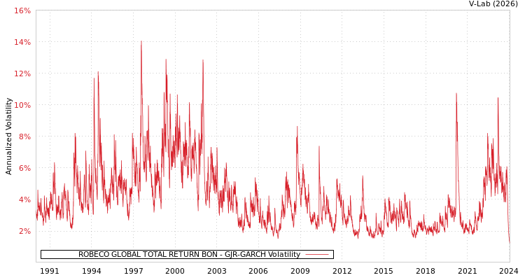 graph of ROBECO GLOBAL TOTAL RETURN BON GJR-GARCH