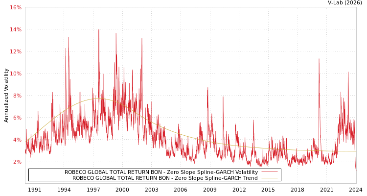graph of ROBECO GLOBAL TOTAL RETURN BON S0GARCH