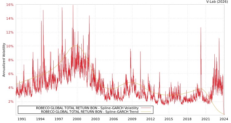 graph of ROBECO GLOBAL TOTAL RETURN BON SGARCH