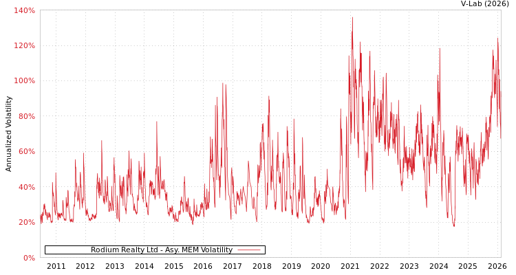 graph of Rodium Realty Ltd AMEM