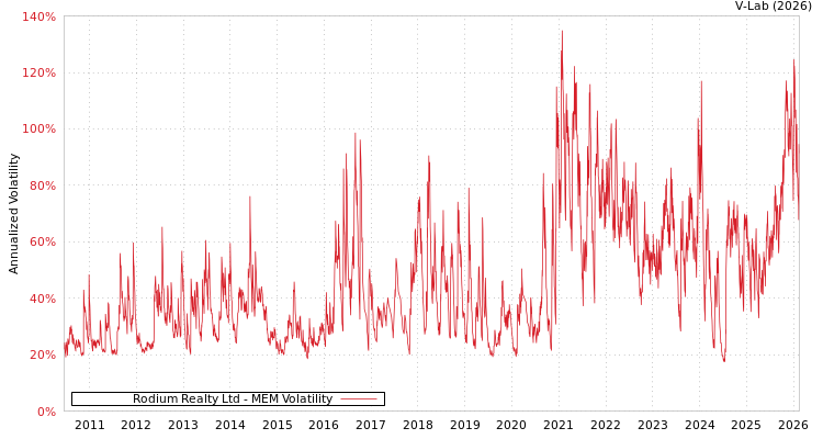 graph of Rodium Realty Ltd MEM