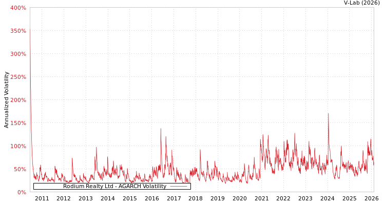 graph of Rodium Realty Ltd AGARCH