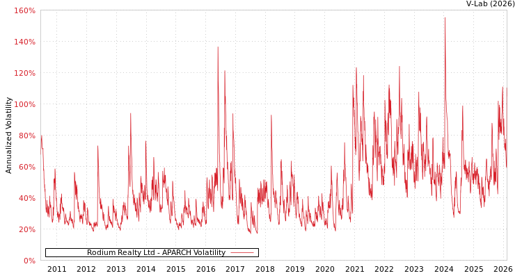 graph of Rodium Realty Ltd APARCH