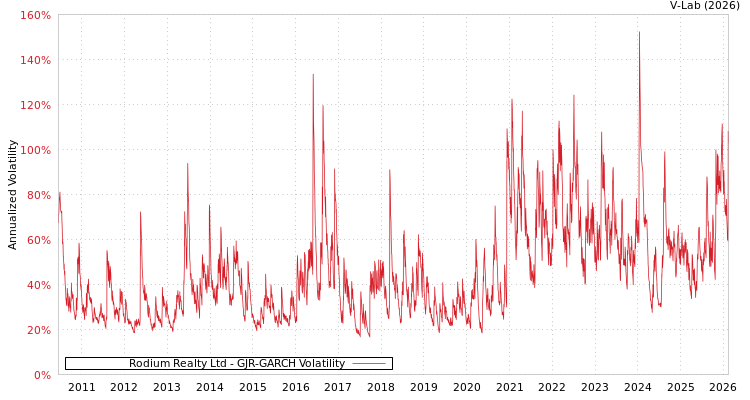 graph of Rodium Realty Ltd GJR-GARCH