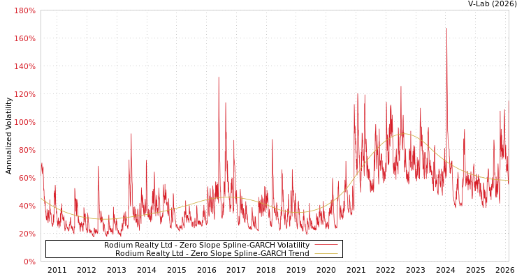 graph of Rodium Realty Ltd S0GARCH