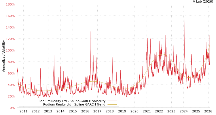 graph of Rodium Realty Ltd SGARCH