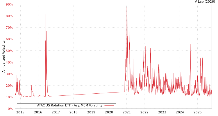 graph of ATAC US Rotation ETF AMEM