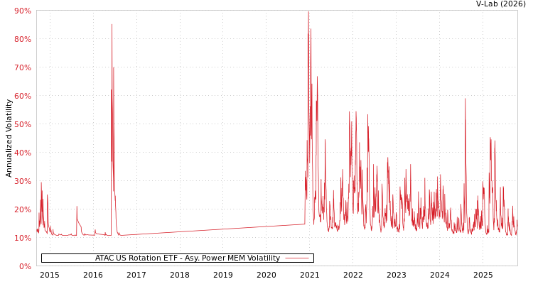 graph of ATAC US Rotation ETF APMEM