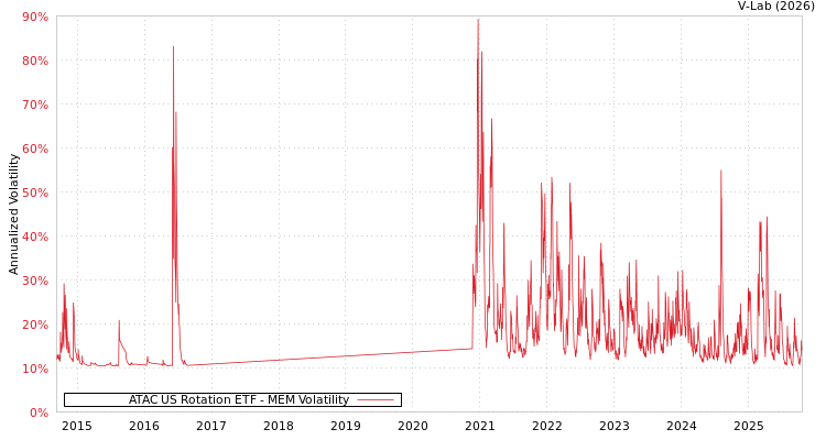 graph of ATAC US Rotation ETF MEM