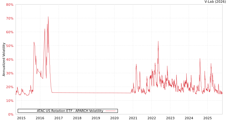 graph of ATAC US Rotation ETF APARCH