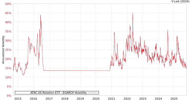 graph of ATAC US Rotation ETF EGARCH
