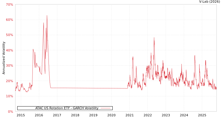 graph of ATAC US Rotation ETF GARCH