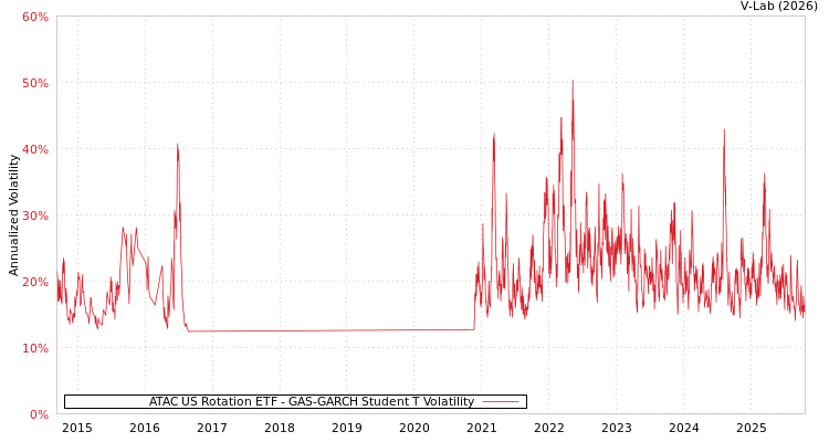 graph of ATAC US Rotation ETF GAS-GARCH-T