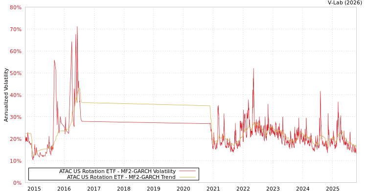 graph of ATAC US Rotation ETF MF2-GARCH