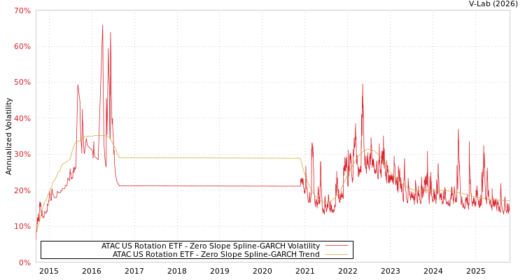 graph of ATAC US Rotation ETF S0GARCH