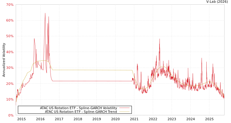 graph of ATAC US Rotation ETF SGARCH