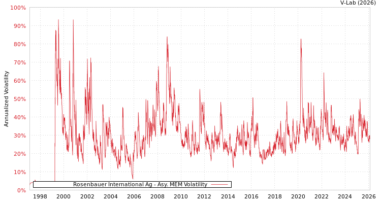 graph of Rosenbauer International Ag AMEM