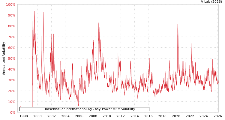 graph of Rosenbauer International Ag APMEM