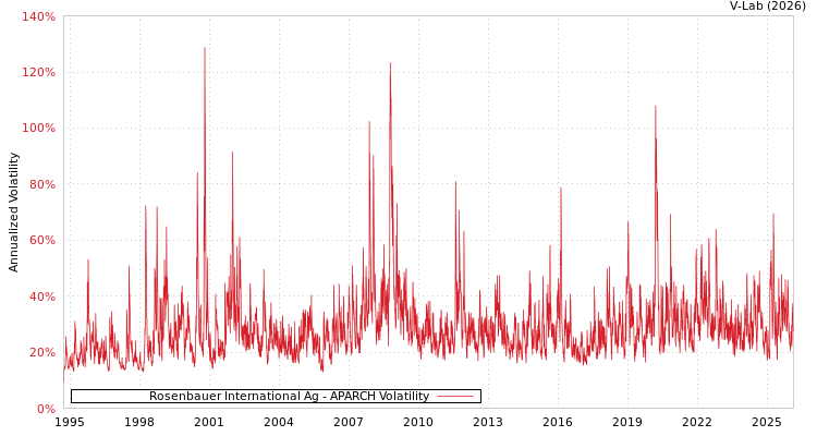 graph of Rosenbauer International Ag APARCH