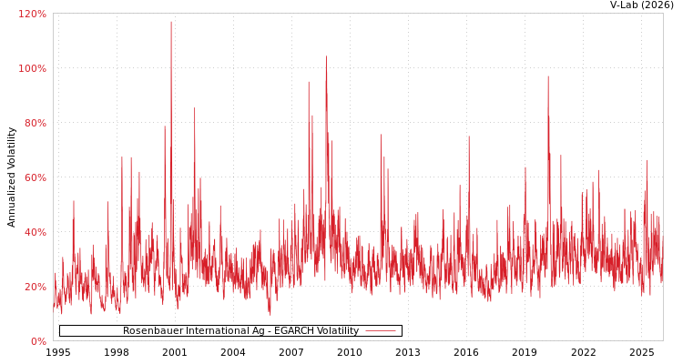 graph of Rosenbauer International Ag EGARCH