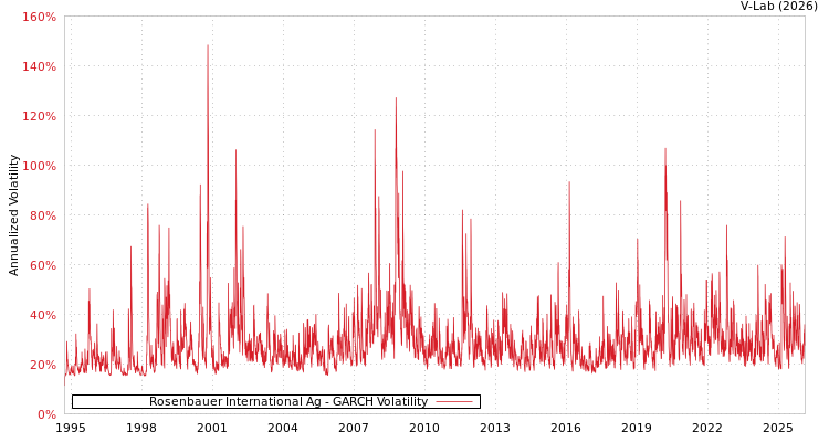 graph of Rosenbauer International Ag GARCH