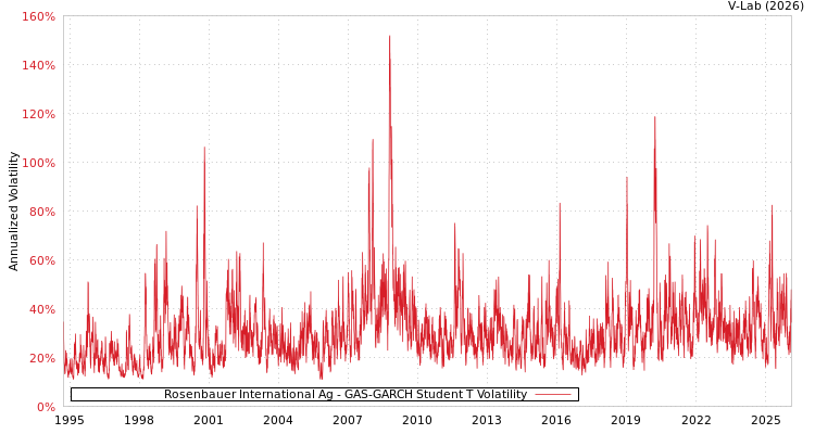 graph of Rosenbauer International Ag GAS-GARCH-T