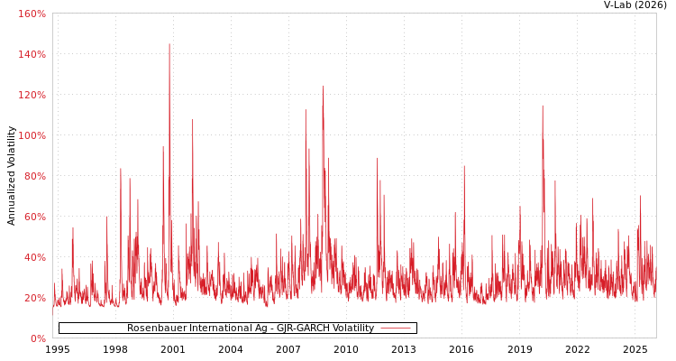 graph of Rosenbauer International Ag GJR-GARCH