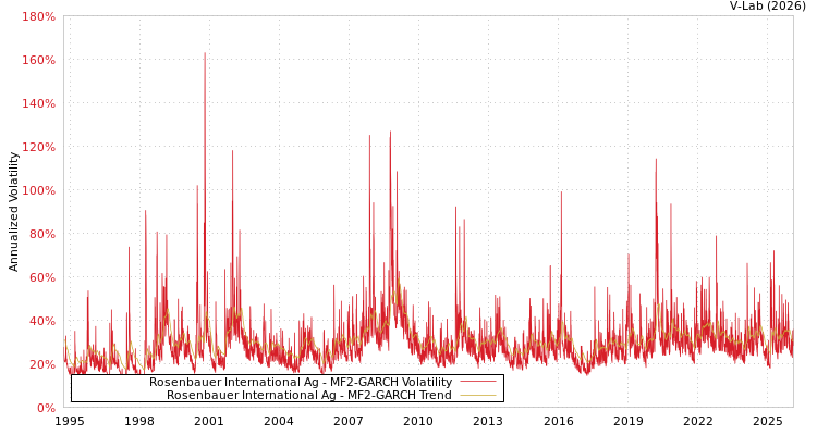 graph of Rosenbauer International Ag MF2-GARCH