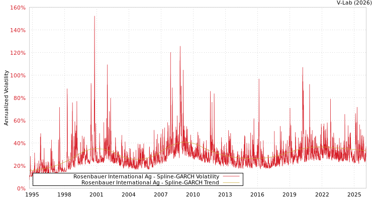 graph of Rosenbauer International Ag SGARCH
