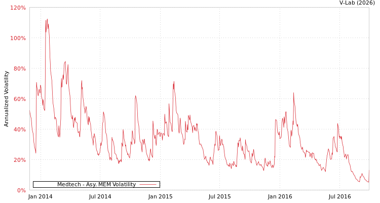 graph of Medtech AMEM