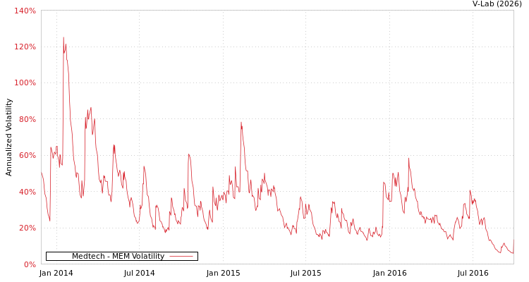 graph of Medtech MEM