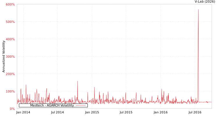 graph of Medtech AGARCH