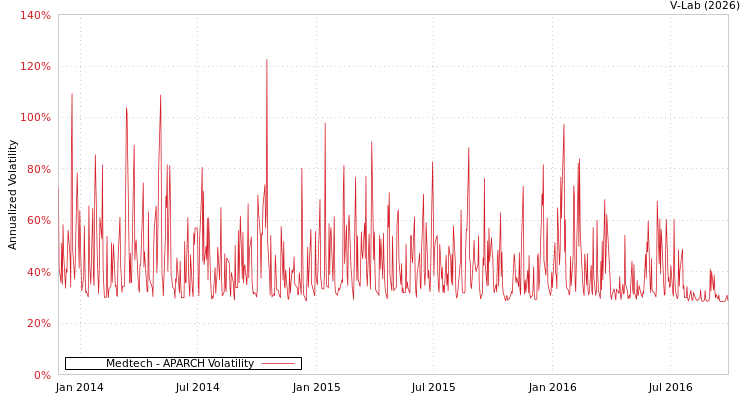 graph of Medtech APARCH