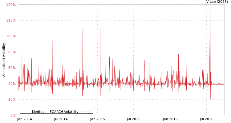 graph of Medtech EGARCH