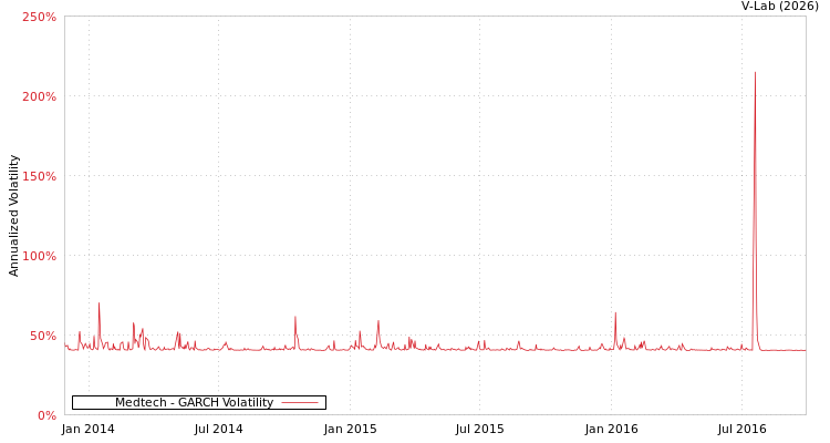 graph of Medtech GARCH