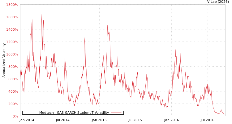 graph of Medtech GAS-GARCH-T