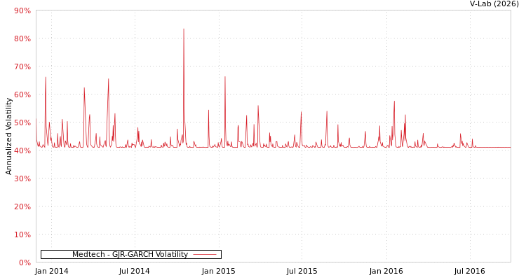 graph of Medtech GJR-GARCH