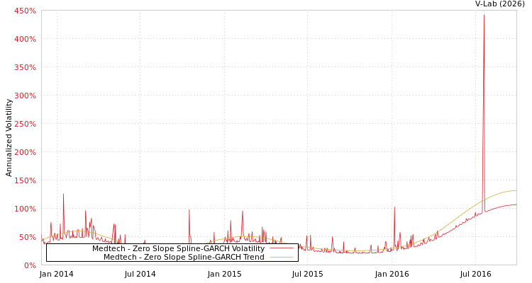 graph of Medtech S0GARCH
