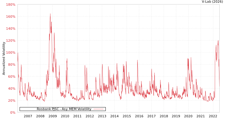 graph of Rosbank PJSC AMEM