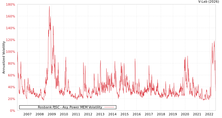 graph of Rosbank PJSC APMEM